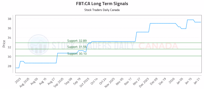 Stock Chart for FBT:CA