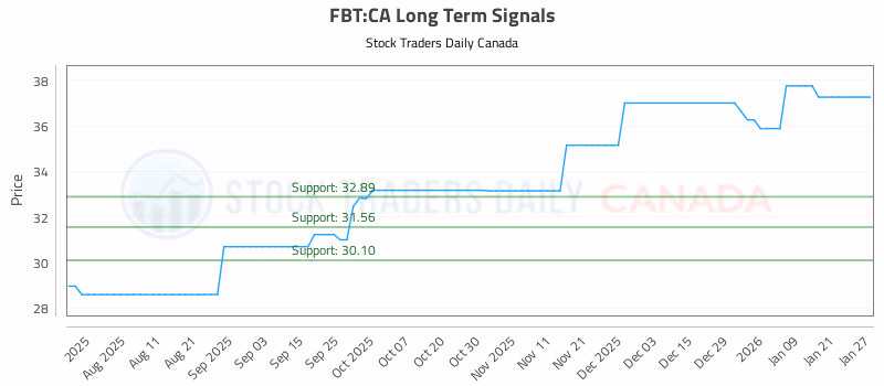 Stock Chart for FBT:CA