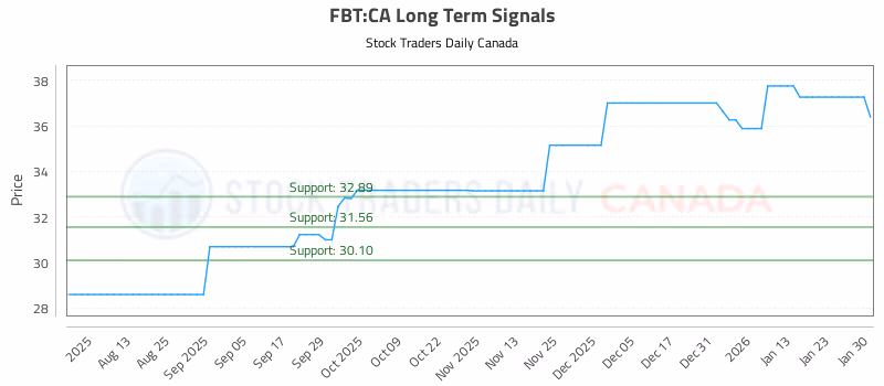 Stock Chart for FBT:CA