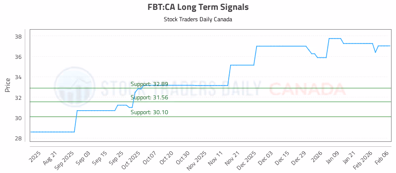 Stock Chart for FBT:CA