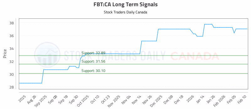 Stock Chart for FBT:CA
