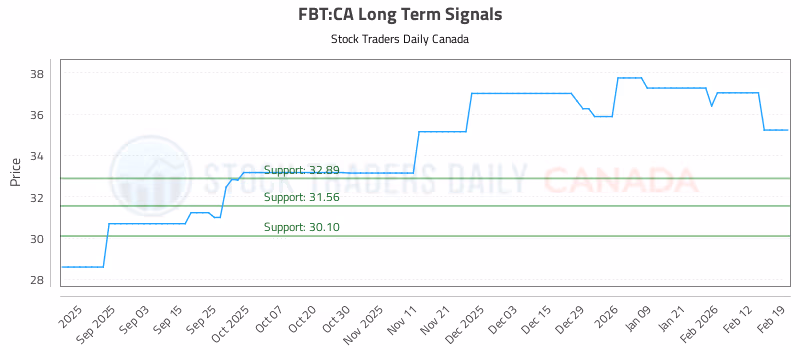 Stock Chart for FBT:CA