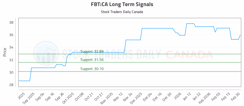 Stock Chart for FBT:CA
