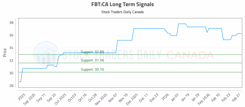Stock Chart for FBT:CA