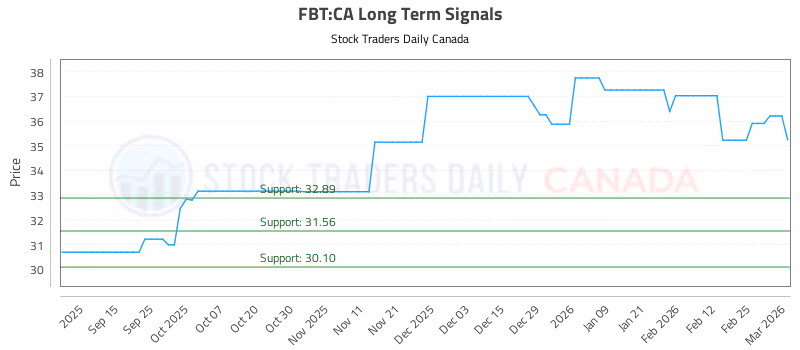 Stock Chart for FBT:CA