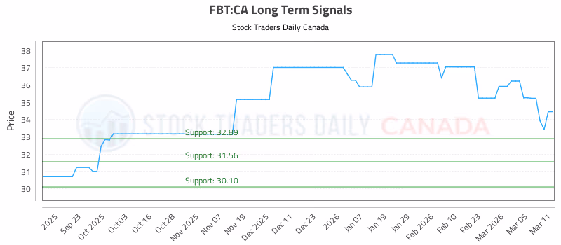 Stock Chart for FBT:CA