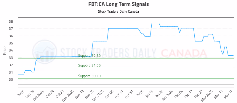 Stock Chart for FBT:CA
