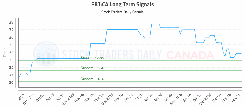 Stock Chart for FBT:CA
