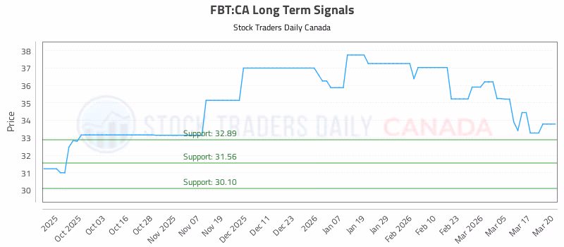 Stock Chart for FBT:CA