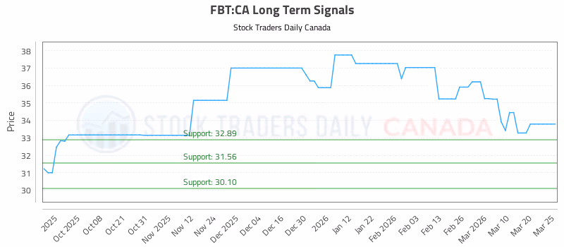 Stock Chart for FBT:CA