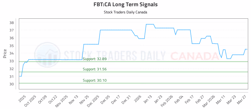 Stock Chart for FBT:CA