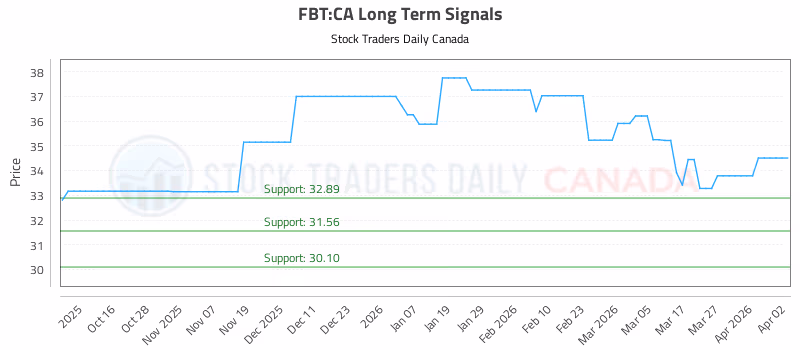 Stock Chart for FBT:CA