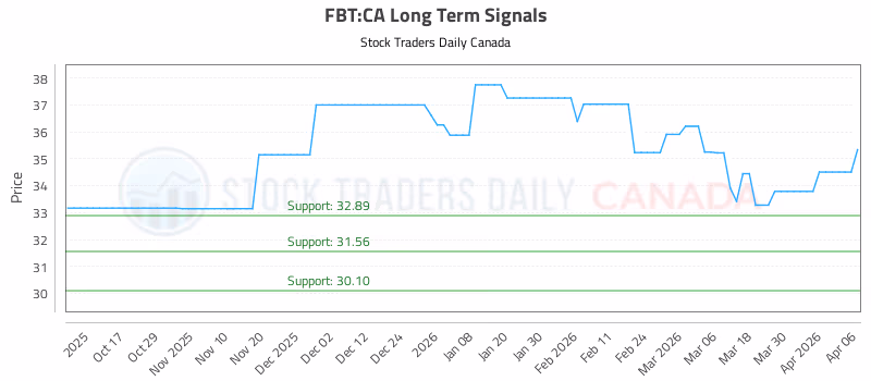 Stock Chart for FBT:CA