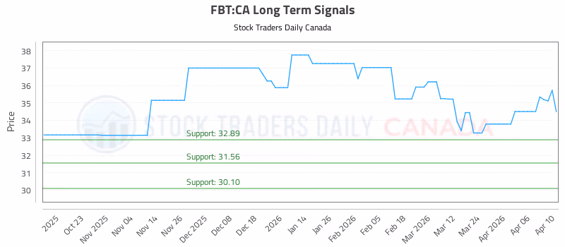 Stock Chart for FBT:CA