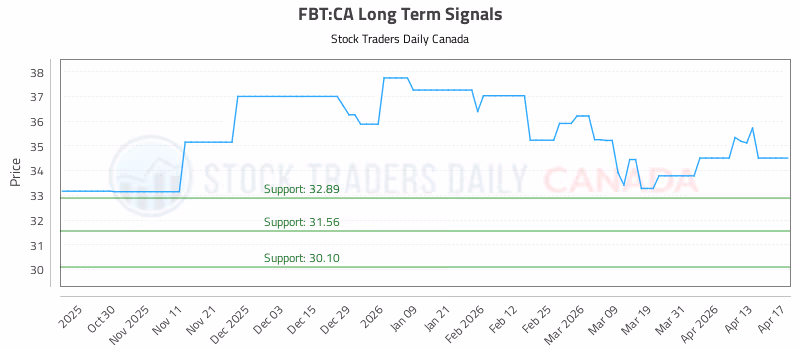 Stock Chart for FBT:CA