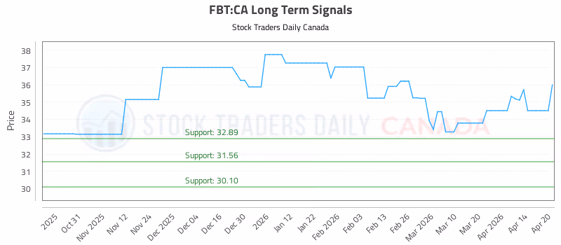Stock Chart for FBT:CA