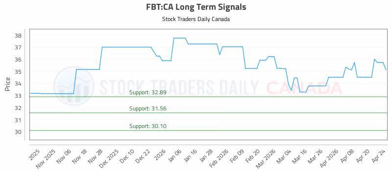 Stock Chart for FBT:CA