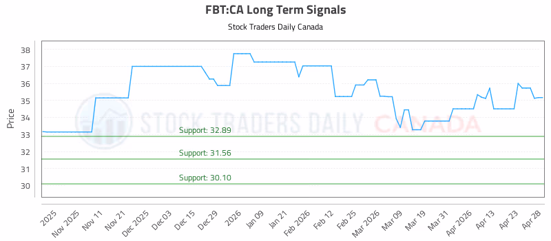 Stock Chart for FBT:CA