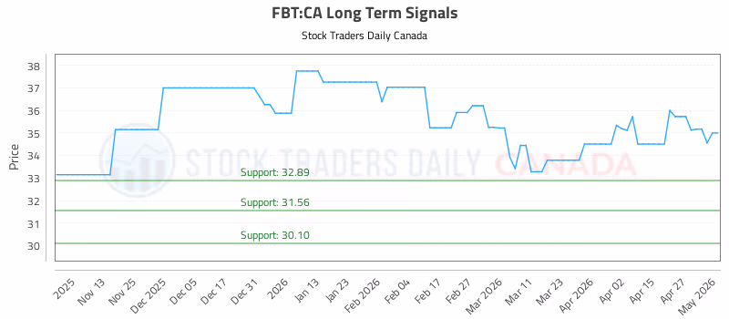 Stock Chart for FBT:CA