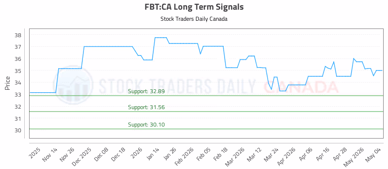 Stock Chart for FBT:CA