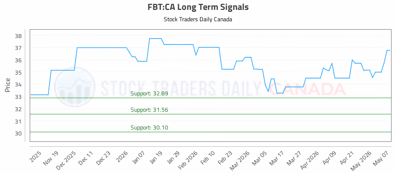 Stock Chart for FBT:CA