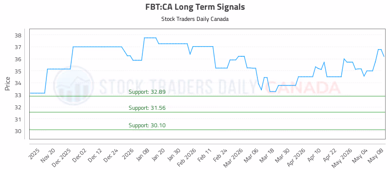 Stock Chart for FBT:CA
