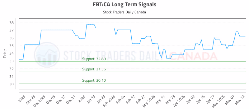 Stock Chart for FBT:CA