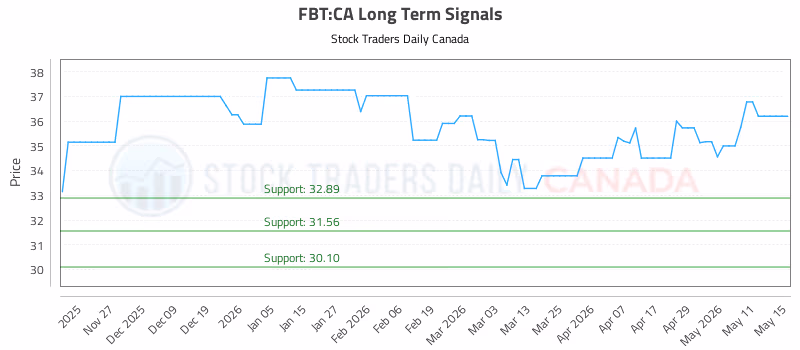 Stock Chart for FBT:CA