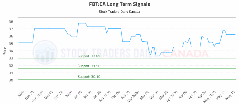 Stock Chart for FBT:CA