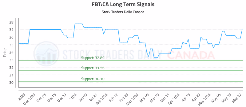 Stock Chart for FBT:CA