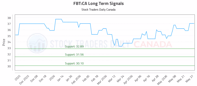 Stock Chart for FBT:CA