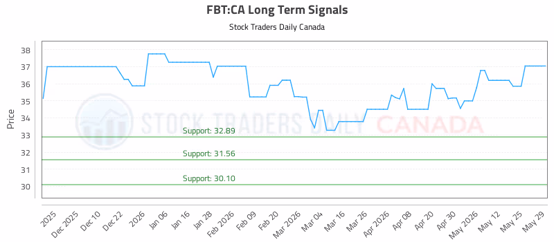 Stock Chart for FBT:CA