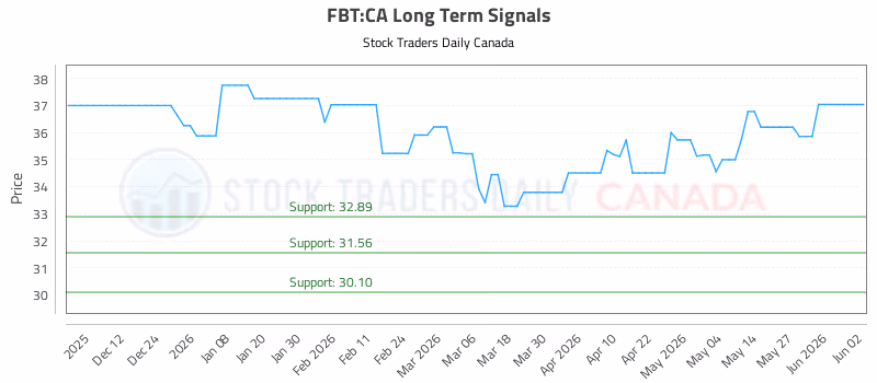 Stock Chart for FBT:CA