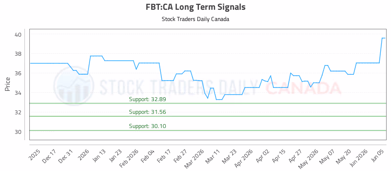 Stock Chart for FBT:CA