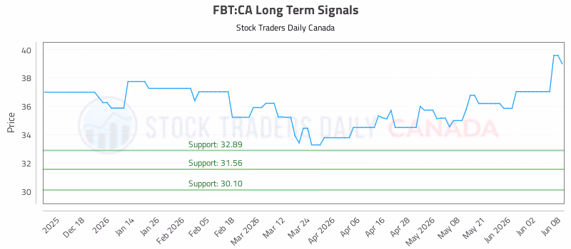 Stock Chart for FBT:CA