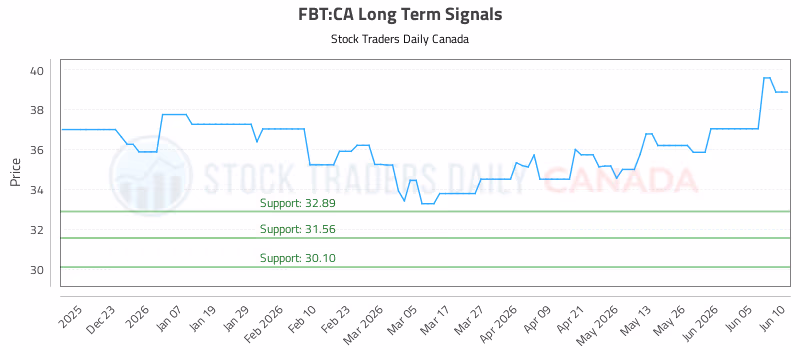 Stock Chart for FBT:CA