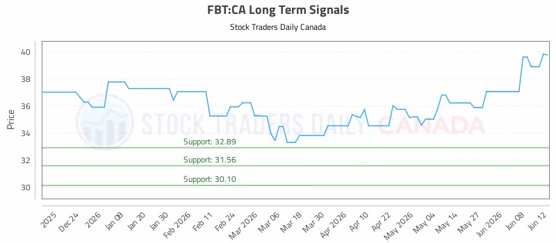 Stock Chart for FBT:CA
