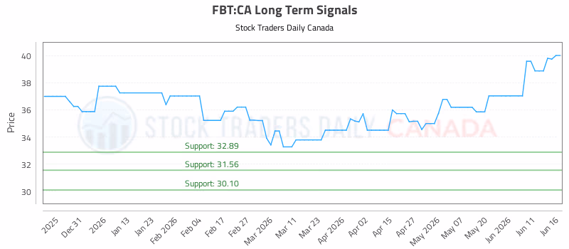 Stock Chart for FBT:CA