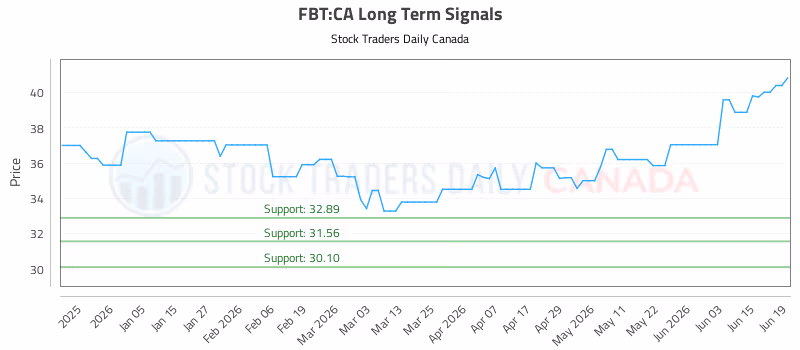 Stock Chart for FBT:CA