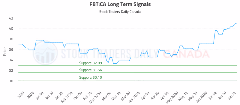 Stock Chart for FBT:CA