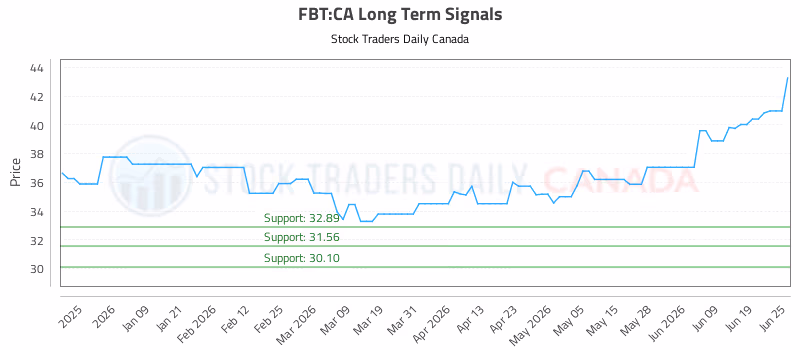 Stock Chart for FBT:CA