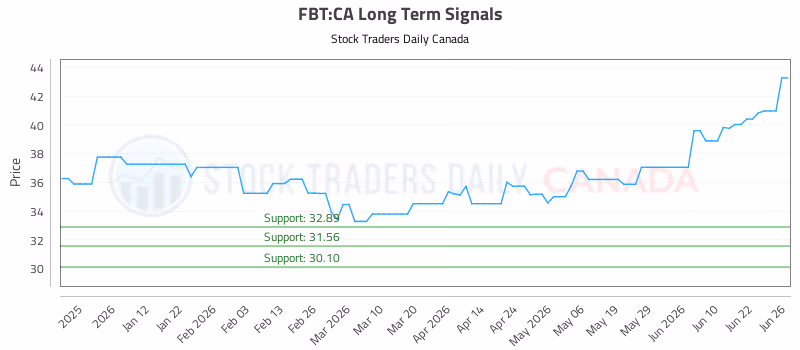 Stock Chart for FBT:CA