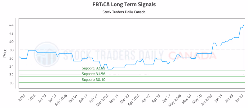 Stock Chart for FBT:CA