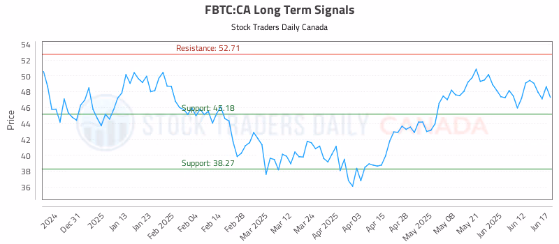 Stock Chart for FBTC:CA
