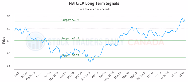 Stock Chart for FBTC:CA