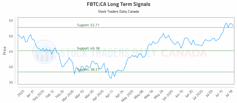 Stock Chart for FBTC:CA