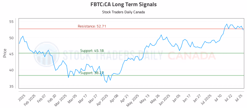 Stock Chart for FBTC:CA