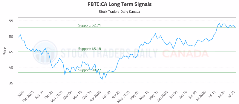 Stock Chart for FBTC:CA