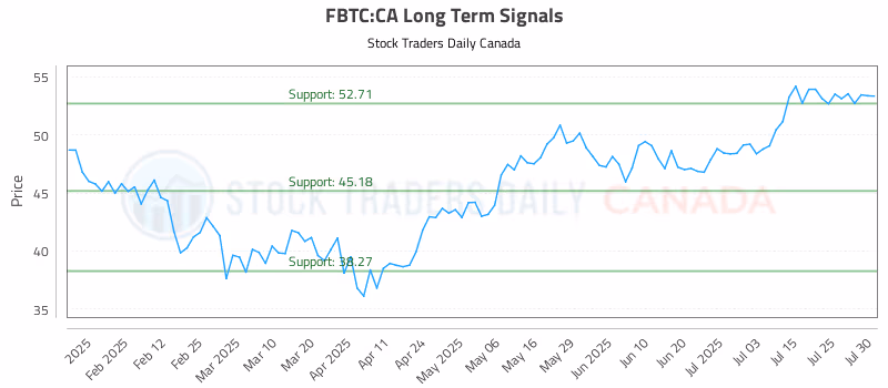 Stock Chart for FBTC:CA