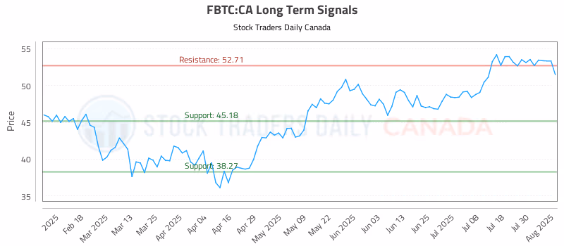 Stock Chart for FBTC:CA